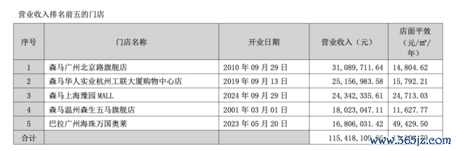荷兰弟穿森马?159元同款裤售罄、店内上线“荷兰弟专区”,“步行街之王”如今七成收入靠孩子