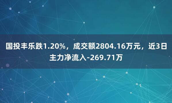 国投丰乐跌1.20%，成交额2804.16万元，近3日主力净流入-269.71万